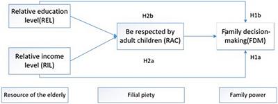 Mediating Effect of Filial Piety Between the Elderly’s Family Resource Contribution and Their Family Power: Evidence from China